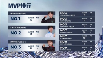 FLY险胜LGD,Ming线上压制力十足强强对话四强赛,点燃全场激情 FLY险胜LGD,Ming线上压制力十足强强对话四强赛,点燃全场激情